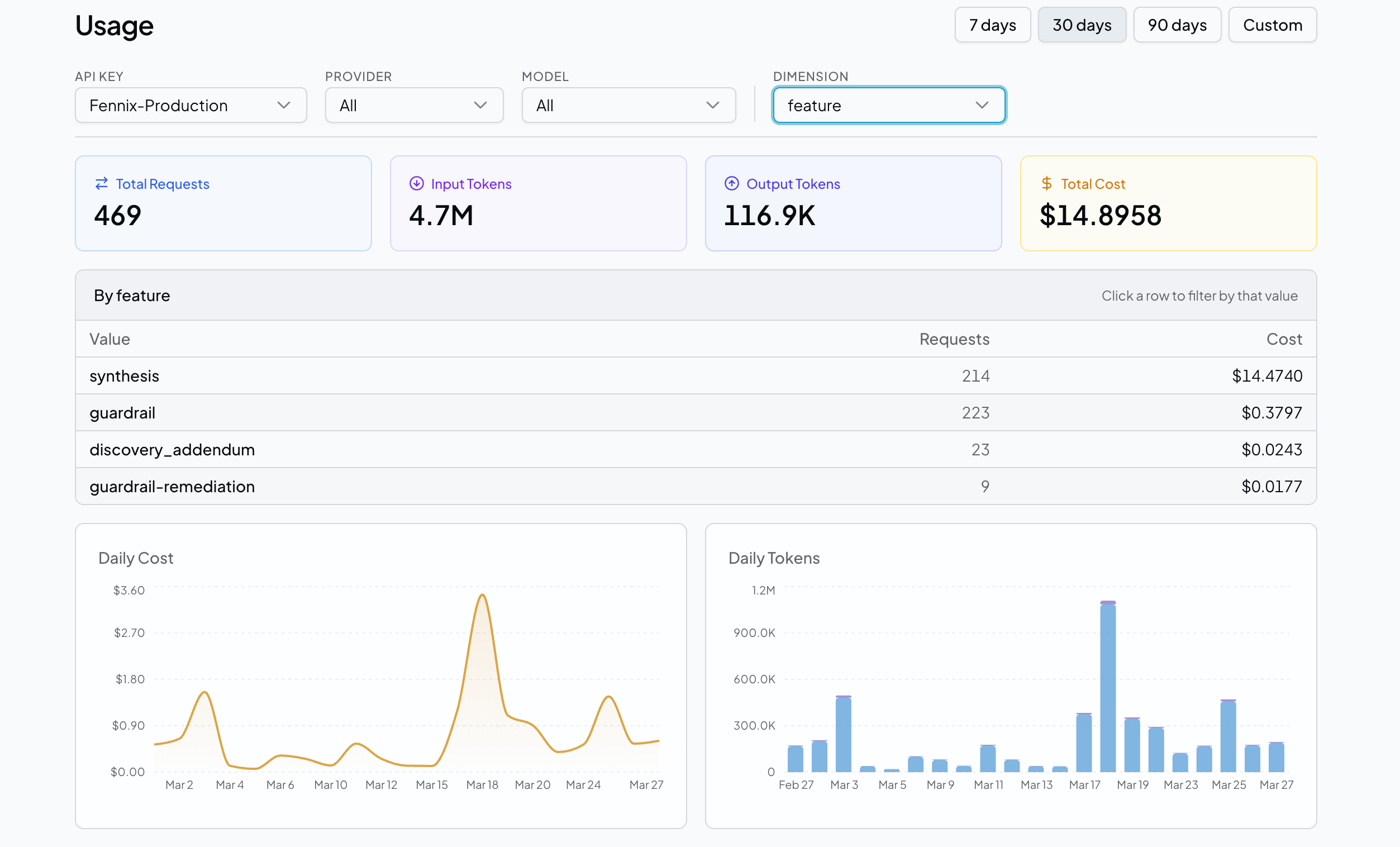 Usage dashboard showing cost tracking, token metrics, and daily breakdowns